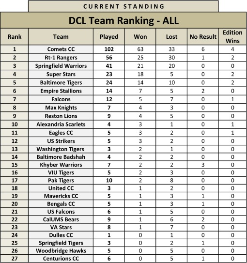 DCL Team Rank-ALL (new)